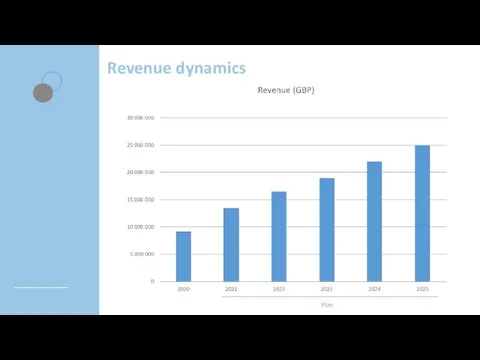Revenue dynamics Plan