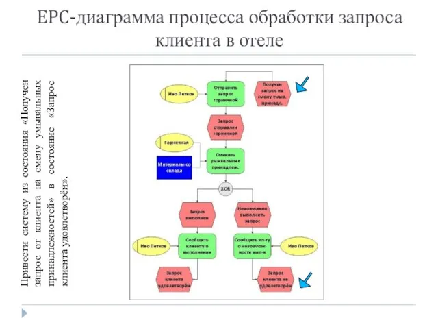 EPC-диаграмма процесса обработки запроса клиента в отеле Привести систему из состояния «Получен