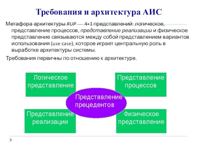 Требования и архитектура АИС Метафора архитектуры RUP — 4+1 представлений: логическое, представление