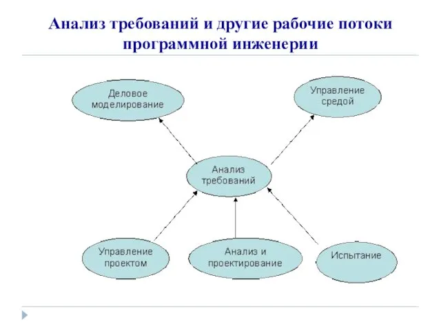 Анализ требований и другие рабочие потоки программной инженерии