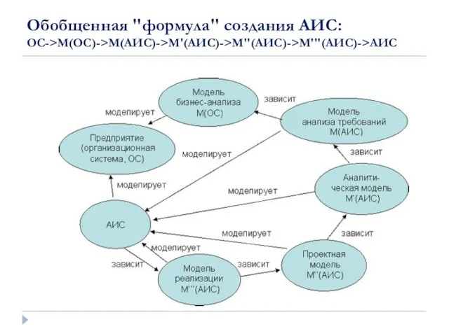 Обобщенная "формула" создания АИС: ОС->М(ОС)->М(АИС)->М'(АИС)->М''(АИС)->М'''(АИС)->АИС