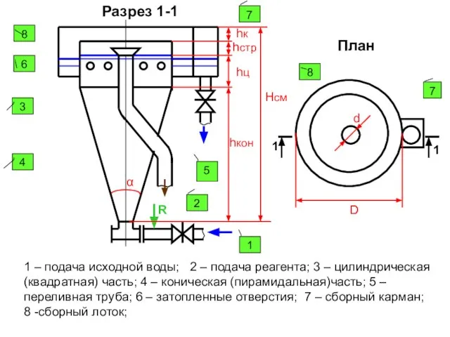 R Нсм hк hстр hкон hц α 1 – подача исходной воды;