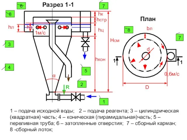 R Нсм hк hстр hкон hц α 1 – подача исходной воды;