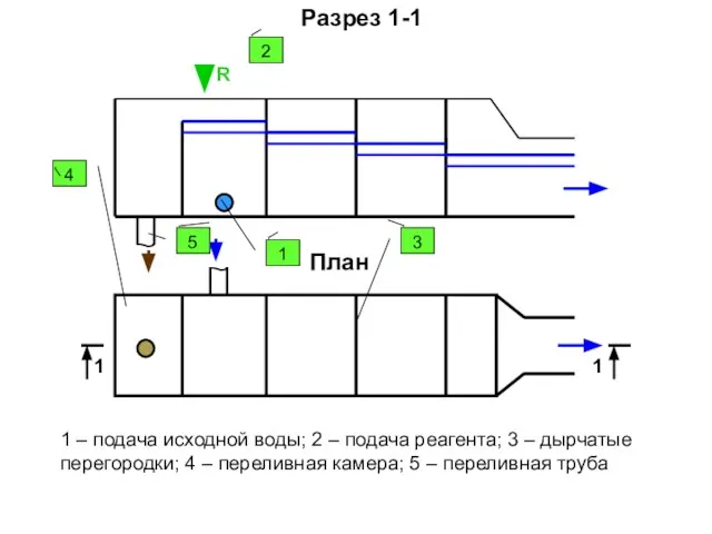 R Разрез 1-1 План 1 1 1 2 3 4 5 1