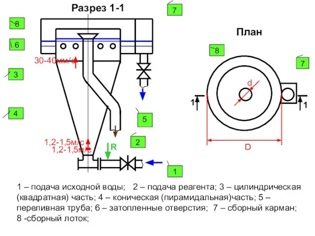 R 1 – подача исходной воды; 2 – подача реагента; 3 –