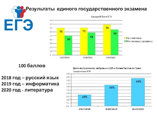 Результаты единого государственного экзамена 100 баллов 2018 год – русский язык 2019