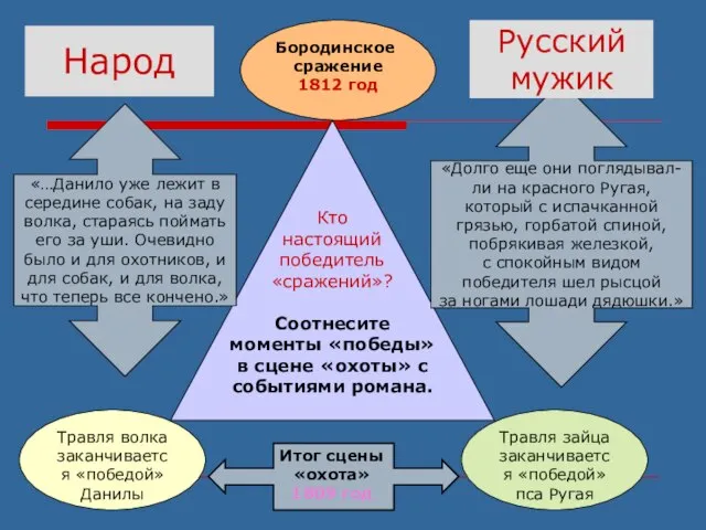 Итог сцены «охота» 1809 год «…Данило уже лежит в середине собак, на