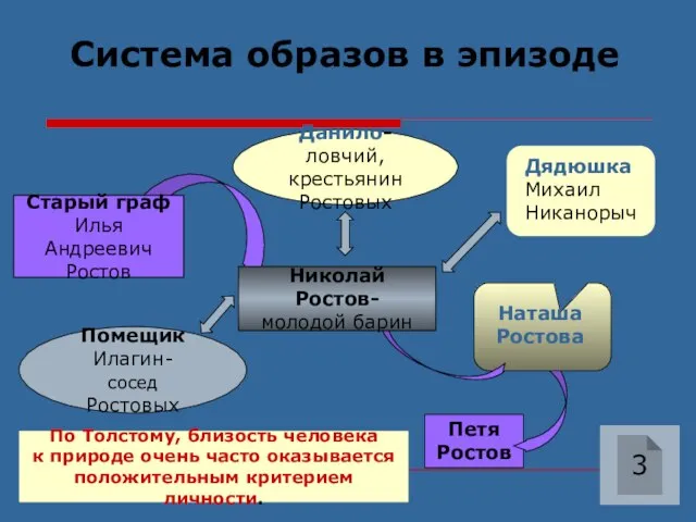 Петя Ростов Система образов в эпизоде 3 Данило- ловчий, крестьянин Ростовых Помещик