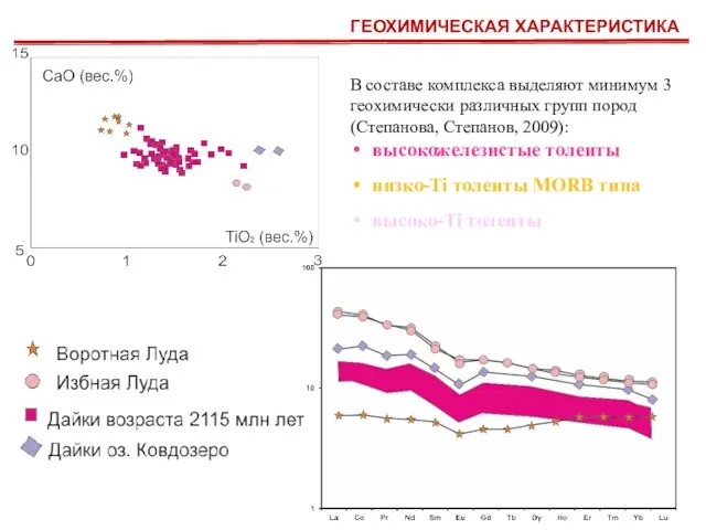 ГЕОХИМИЧЕСКАЯ ХАРАКТЕРИСТИКА В составе комплекса выделяют минимум 3 геохимически различных групп пород