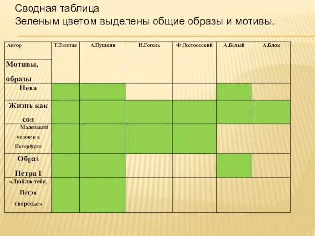 Сводная таблица Зеленым цветом выделены общие образы и мотивы.