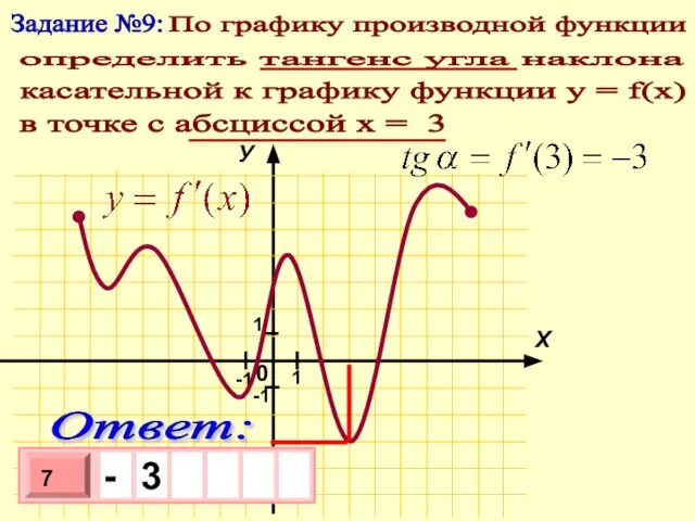 Задание №9: По графику производной функции определить тангенс угла наклона в точке