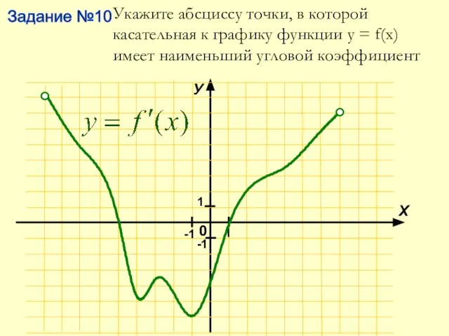 Задание №10 Укажите абсциссу точки, в которой касательная к графику функции у