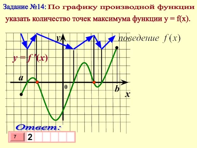 Задание №14: По графику производной функции указать количество точек максимума функции у = f(x).