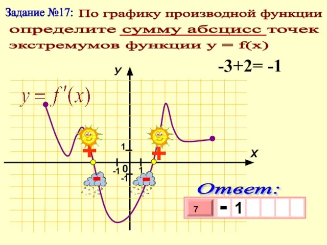 Задание №17: По графику производной функции определите сумму абсцисс точек экстремумов функции