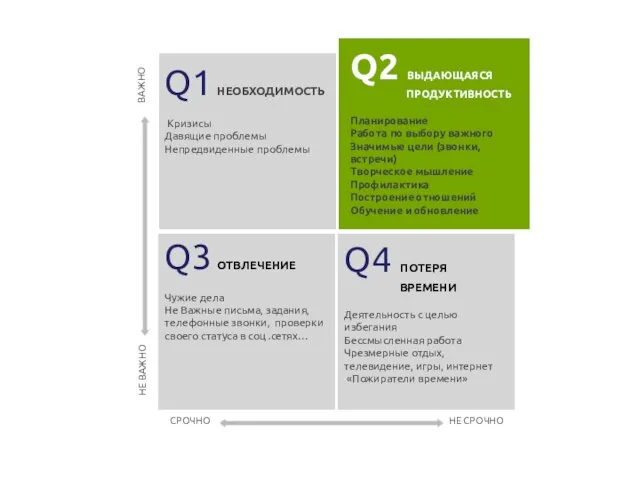 Q1 НЕОБХОДИМОСТЬ Кризисы Давящие проблемы Непредвиденные проблемы Q3 ОТВЛЕЧЕНИЕ Чужие дела Не