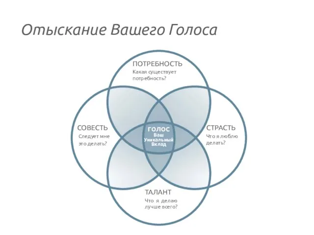 Отыскание Вашего Голоса ПОТРЕБНОСТЬ Какая существует потребность? СТРАСТЬ Что я люблю делать?