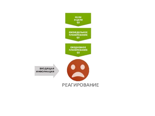 РОЛИ И ЦЕЛИ Q2 ЕЖЕНЕДЕЛЬНОЕ ПЛАНИРОВАНИЕ Q2 ЕЖЕДНЕВНОЕ ПЛАНИРОВАНИЕ Q2 РЕАГИРОВАНИЕ ВХОДЯЩАЯ ИНФОРМАЦИЯ