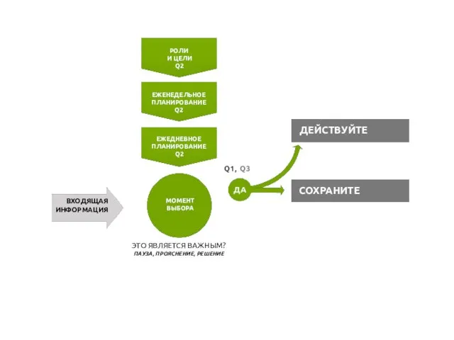 ЭТО ЯВЛЯЕТСЯ ВАЖНЫМ? ПАУЗА, ПРОЯСНЕНИЕ, РЕШЕНИЕ МОМЕНТ ВЫБОРА ДЕЙСТВУЙТЕ СОХРАНИТЕ Q1, Q3