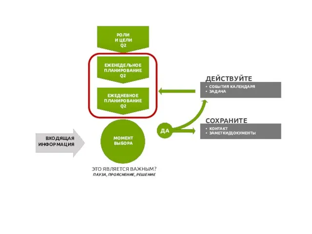 ЭТО ЯВЛЯЕТСЯ ВАЖНЫМ? ПАУЗА, ПРОЯСНЕНИЕ, РЕШЕНИЕ МОМЕНТ ВЫБОРА ДЕЙСТВУЙТЕ СОХРАНИТЕ КОНТАКТ ЗАМЕТКИ/ДОКУМЕНТЫ СОБЫТИЯ КАЛЕНДАРЯ ЗАДАЧА