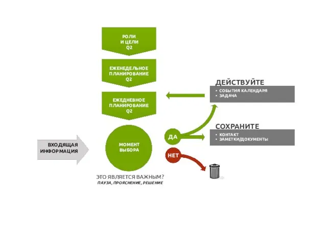 ЭТО ЯВЛЯЕТСЯ ВАЖНЫМ? ПАУЗА, ПРОЯСНЕНИЕ, РЕШЕНИЕ МОМЕНТ ВЫБОРА ДЕЙСТВУЙТЕ СОХРАНИТЕ КОНТАКТ ЗАМЕТКИ/ДОКУМЕНТЫ СОБЫТИЯ КАЛЕНДАРЯ ЗАДАЧА