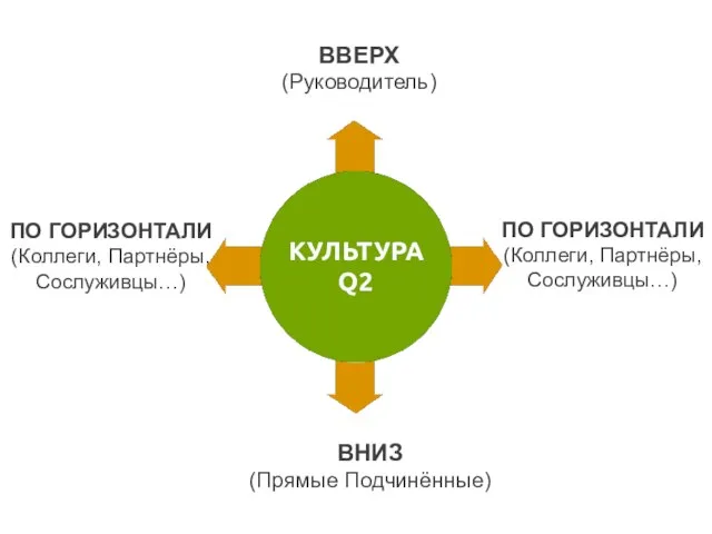 ВВЕРХ (Руководитель) ВНИЗ (Прямые Подчинённые) ПО ГОРИЗОНТАЛИ (Коллеги, Партнёры, Сослуживцы…) ПО ГОРИЗОНТАЛИ