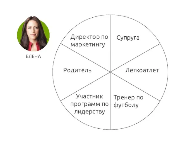 Директор по маркетингу Супруга Легкоатлет Тренер по футболу Родитель Участник программ по лидерству ЕЛЕНА