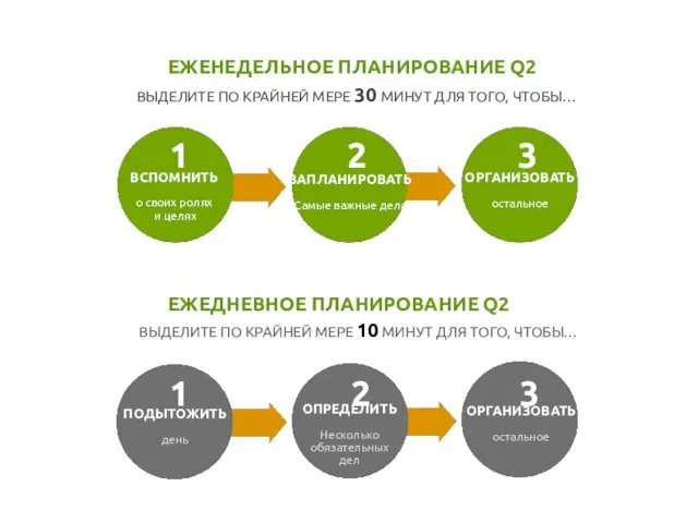 ЕЖЕНЕДЕЛЬНОЕ ПЛАНИРОВАНИЕ Q2 ВЫДЕЛИТЕ ПО КРАЙНЕЙ МЕРЕ 30 МИНУТ ДЛЯ ТОГО, ЧТОБЫ…