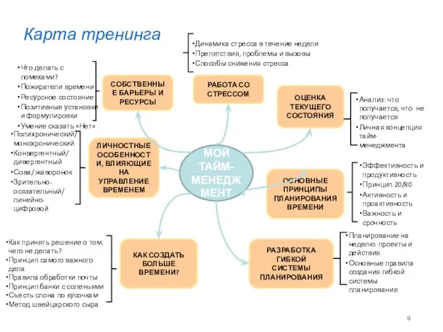 Карта тренинга