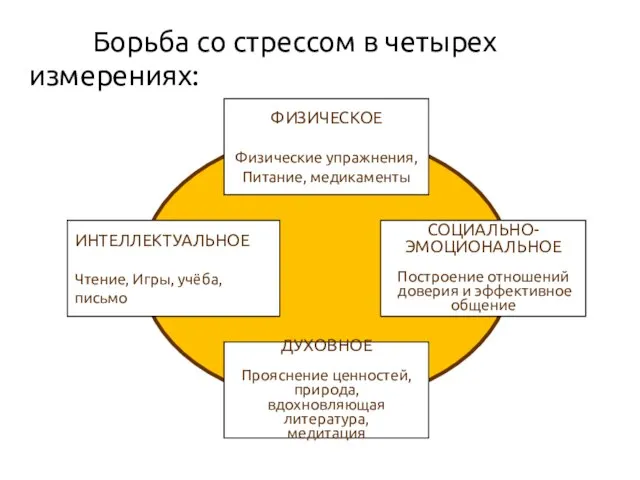 Борьба со стрессом в четырех измерениях: ИНТЕЛЛЕКТУАЛЬНОЕ Чтение, Игры, учёба, письмо СОЦИАЛЬНО-