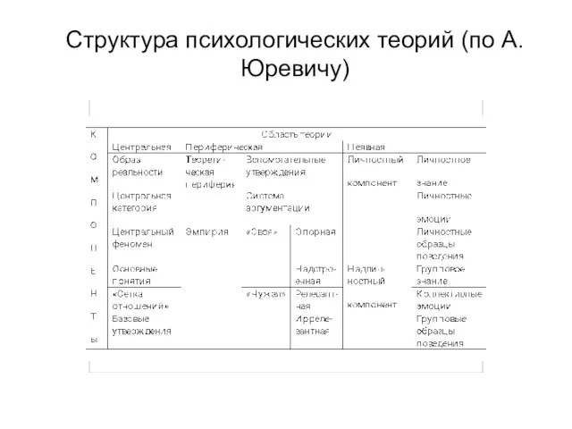 Структура психологических теорий (по А. Юревичу)