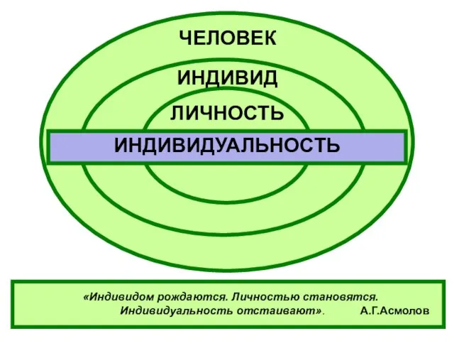 «Индивидом рождаются. Личностью становятся. Индивидуальность отстаивают». А.Г.Асмолов ЧЕЛОВЕК ИНДИВИДУАЛЬНОСТЬ ЧЕЛОВЕК ИНДИВИД ЛИЧНОСТЬ