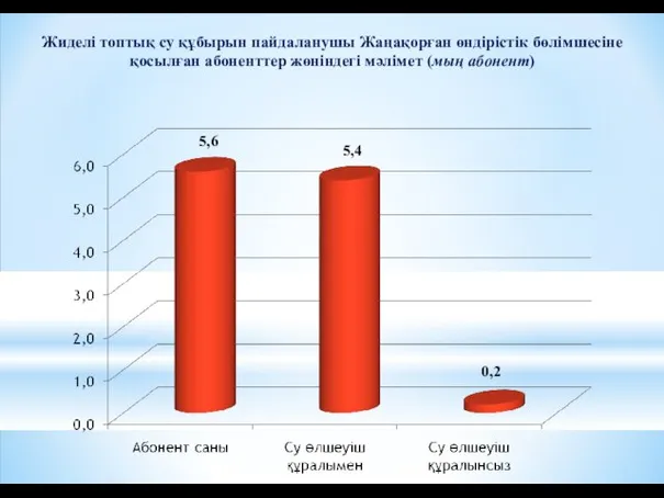 5,6 0,2 5,4 Жиделі топтық су құбырын пайдаланушы Жаңақорған өндірістік бөлімшесіне қосылған