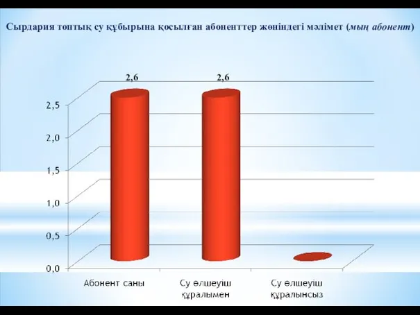 2,6 2,6 Сырдария топтық су құбырына қосылған абоненттер жөніндегі мәлімет (мың абонент)