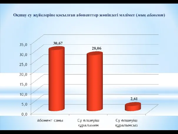 Оқшау су жүйелеріне қосылған абоненттер жөніндегі мәлімет (мың абонент) 30,67 2,61 28,06