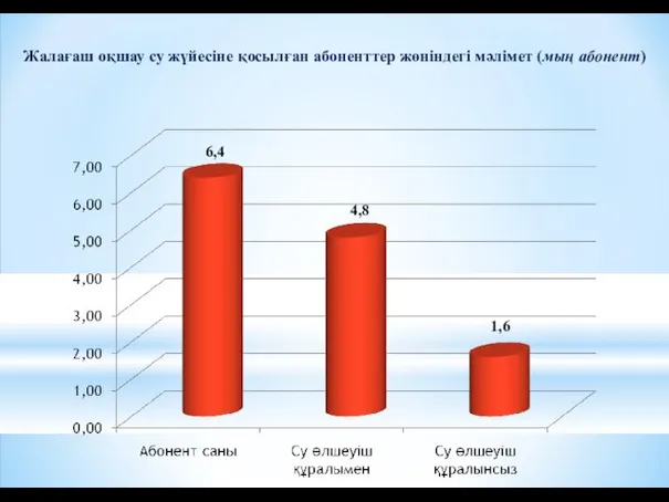 Жалағаш оқшау су жүйесіне қосылған абоненттер жөніндегі мәлімет (мың абонент) 6,4 1,6 4,8