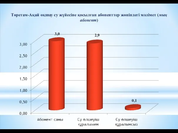 Төретам-Ақай оқшау су жүйесіне қосылған абоненттер жөніндегі мәлімет (мың абонент) 3,0 2,9 0,1