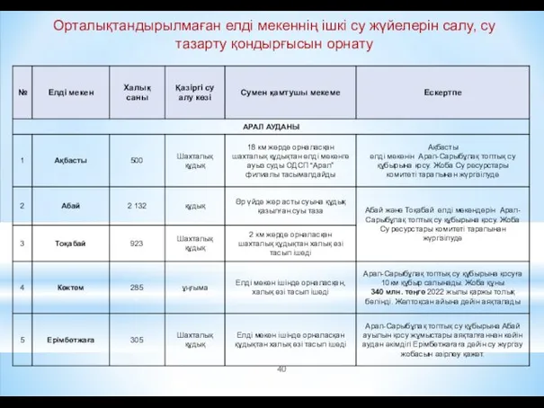 Орталықтандырылмаған елді мекеннің ішкі су жүйелерін салу, су тазарту қондырғысын орнату