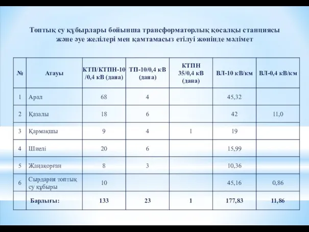 Топтық су құбырлары бойынша трансформаторлық қосалқы станциясы және әуе желілері мен қамтамасыз етілуі жөнінде мәлімет