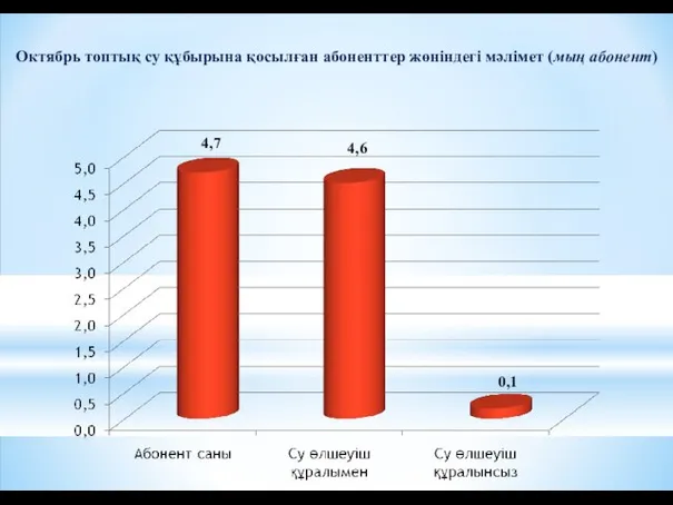 4,7 0,1 4,6 Октябрь топтық су құбырына қосылған абоненттер жөніндегі мәлімет (мың абонент)