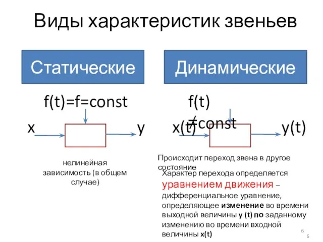 Виды характеристик звеньев Статические Динамические x y f(t)=f=const нелинейная зависимость (в общем