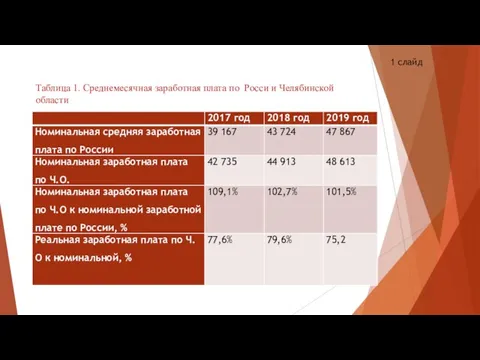 Таблица 1. Среднемесячная заработная плата по Росси и Челябинской области 1 слайд