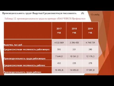 Производительность труда=Выручка/Среднесписочную численность (5) 12 слайд Таблица 12. производительности труда на примере «ПАО ЧЗПСН-Профнастил»