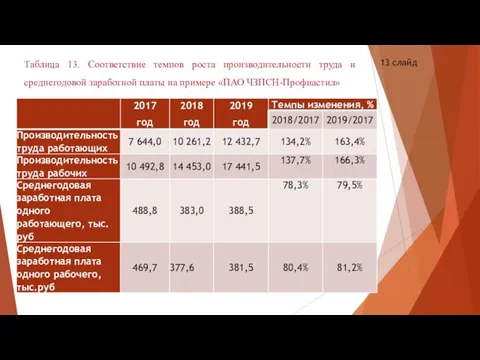 13 слайд Таблица 13. Соответствие темпов роста производительности труда и среднегодовой заработной