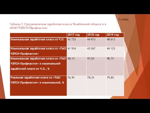 Таблица 2. Среднемесячная заработная плата в Челябинской области и в «ПАО ЧЗПСН-Профнастил» 2 слайд