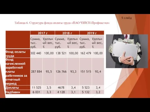 Таблица 6. Структура фонда оплаты труда «ПАО ЧЗПСН-Профнастил» 5 слайд