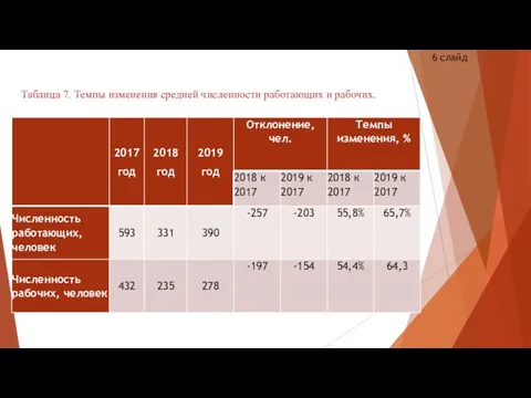 Таблица 7. Темпы изменения средней численности работающих и рабочих. 6 слайд