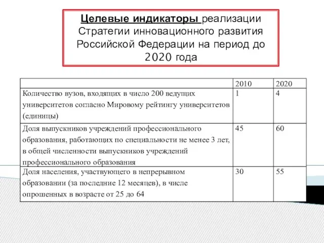 Целевые индикаторы реализации Стратегии инновационного развития Российской Федерации на период до 2020 года