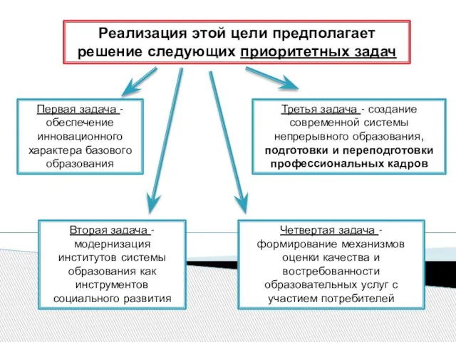 Реализация этой цели предполагает решение следующих приоритетных задач Первая задача - обеспечение