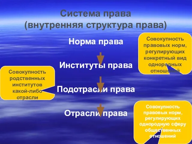 Система права (внутренняя структура права) Норма права Институты права Подотрасли права Отрасли