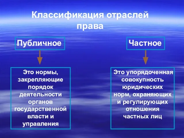 Классификация отраслей права Публичное Частное Это нормы, закрепляющие порядок деятельности органов государственной